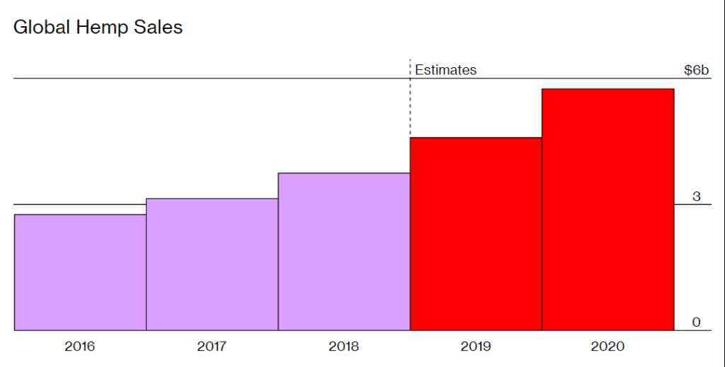 Prodaja industrijske konoplje od 2016. do 2020. godine (globalno)